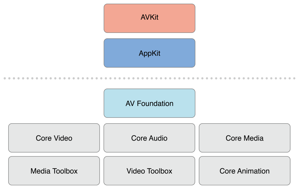 AV Fundation层在 OS X的位置