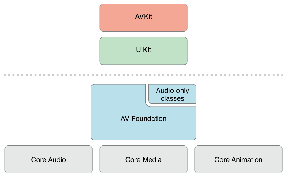 AV Fundation层在IOS的位置